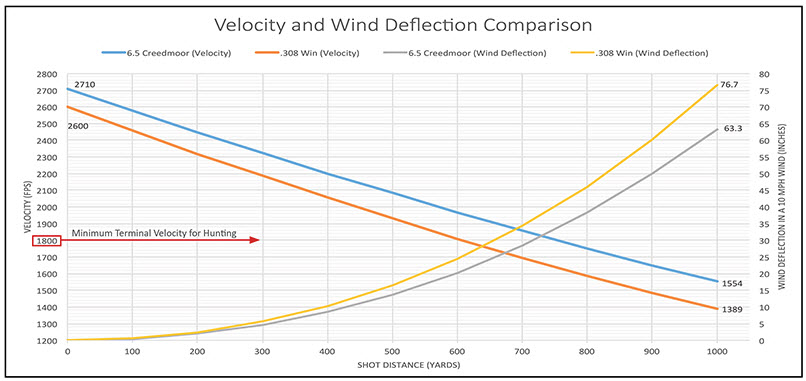 6.5 Creedmoor vs 308 Wind Drift Graph